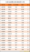 互联网金融龙头股票有哪些（互联金融概念股涨幅排行榜详解）