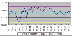 基金减仓是什么？ 基金减仓怎么操作？