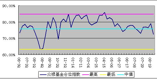 基金减仓