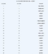 2022中国银行排名榜单 全球银行中资排行表