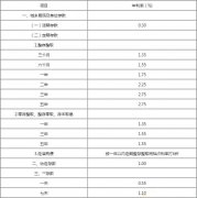 2022中国银行存款利率表 大额存单产品利率汇总