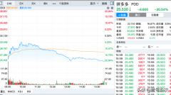 拼多多股票最新解析（昨夜股价下跌20%，累计跌幅88%详解）