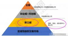 新三板开户条件是什么？新三板开户具体流程