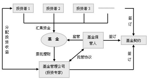 投资基金运作流程