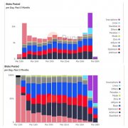 以太坊Blob正以创记录速度创建铭文！Base链Gas费用飙升