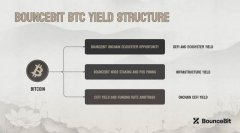 确认空投，首个比特币再质押链BounceBit为何如此