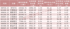 440亿！单周抢筹创历史第三！北向资金大幅加仓这些股（附名单）