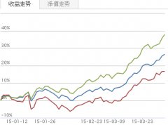 什么时候赎回基金比较好？