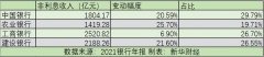 四大行是哪四个银行（四大行2021年“成绩单”解析）