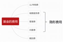 货币基金费用有哪些（怎样避开惩罚性赎回费）