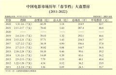 2023年春节档预售票房近两亿 给市场释放哪些讯号？