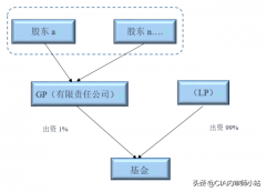 gp和lp是什么意思（GP、LP和基金管理人之间的关系详解）