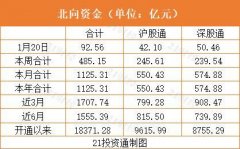 1月已加仓1125亿元！北向资金扫货过年 重点增持这些行业与个股