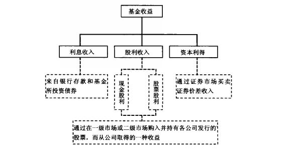 基金收益有哪些