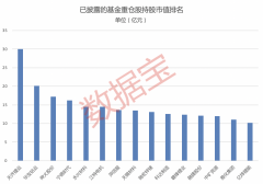 揭秘基金经理的“心头好” 最新公募基金首批重仓股名单出炉！