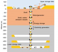 可再生能源存储奇思妙想！废弃矿井可改造成“重力电池” 变废为宝