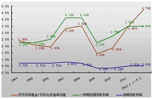 货币基金的存款率