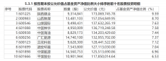 单押能源股！喜欢“囤”酒店！又有“顶流”基金经理的心思曝光