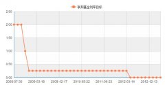 怎么制定基金投资目标？