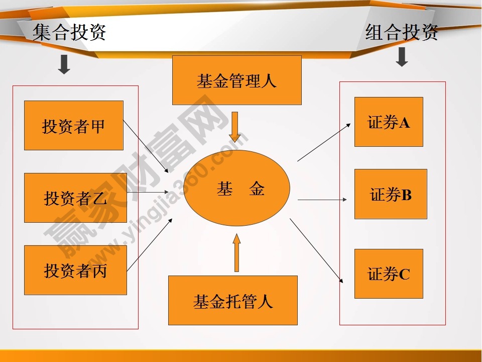 投资方式