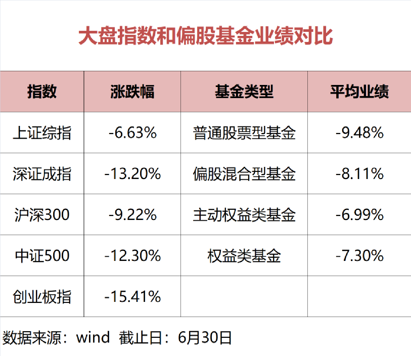 基金半年“成绩单”公布，哪些好基金还能上车？