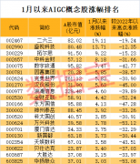 微软放大招 计划100亿美元加码AIGC巨头 行业风口开启？概念股已砸出深坑