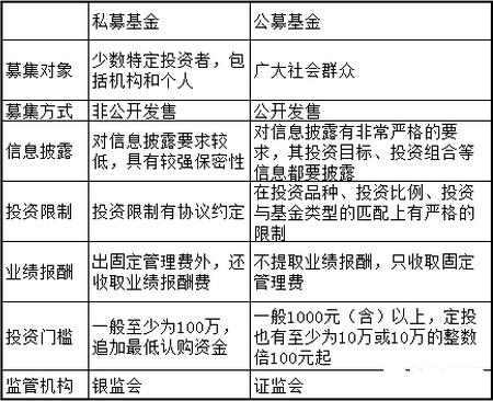 私募基金与公募基金的区别