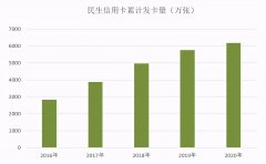 民生银行信用卡怎么样（民生信用卡2020年业绩，不良率增速过快）