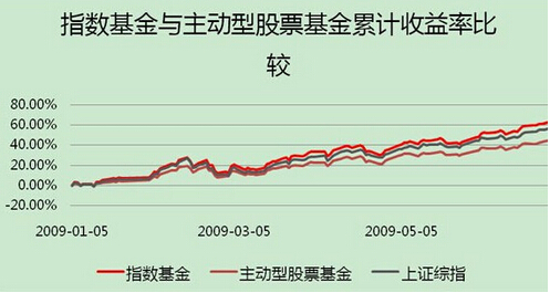 指数基金收益比较