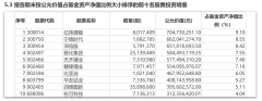 加仓这些股！首位百亿“顶流”基金经理四季报出炉