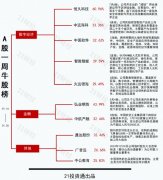 透视一周牛熊股：数字经济概念带热多只牛股 最牛股7天6板涨超60%