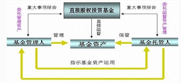 基金投资