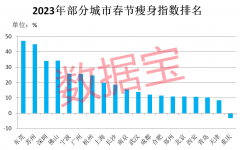 城市“瘦身”指数：东莞最高 深圳近35%排第三！春节这些城市“归家人”最多