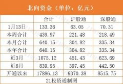 九日狂买A股640亿！北向资金近期大幅加仓这些板块和个股