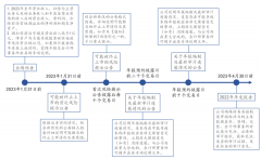 注意！退市风险公司2022年年报信披需增加这些信息