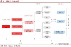 什么是ppi指数（PPI指标全解构详解）