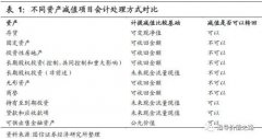 什么是商誉减值（商誉减值如何影响上市公司利润）