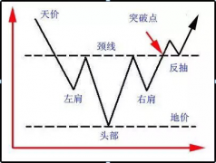 什么是头肩底（头肩底的形态详解）