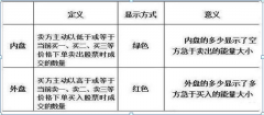 内盘大于外盘意味为什么（内盘大于外盘股价必跌，外盘大于内盘股价必涨）