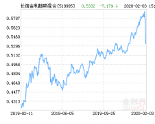 长信金利最新解析（长信金利趋势混合基金最新净值涨幅达4.18%详解）