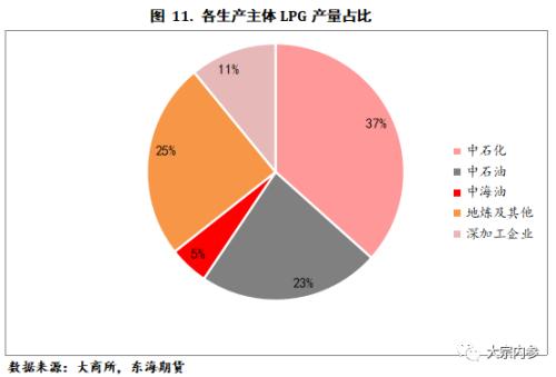 LPG现货基本面及期货合约简介