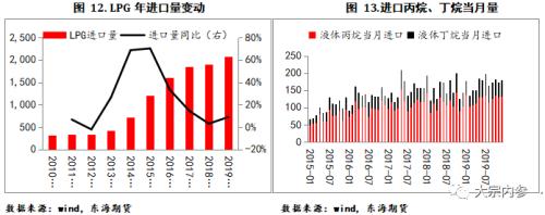 LPG现货基本面及期货合约简介