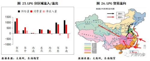 LPG现货基本面及期货合约简介