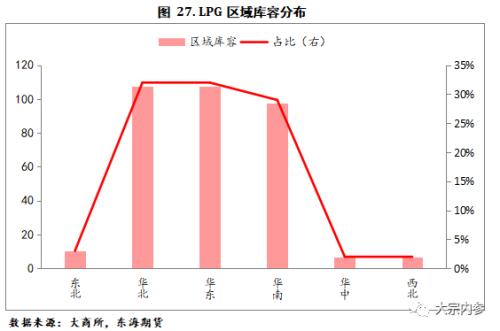 LPG现货基本面及期货合约简介