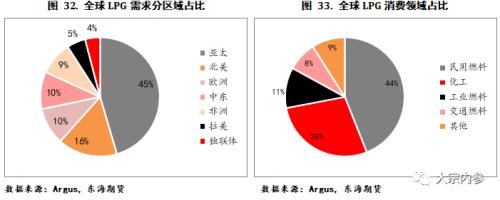 LPG现货基本面及期货合约简介