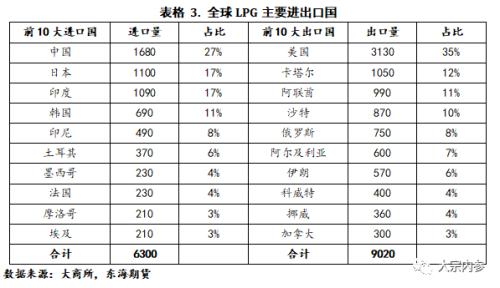 LPG现货基本面及期货合约简介