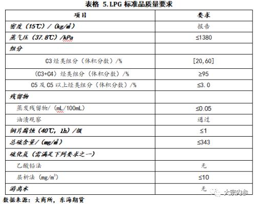 LPG现货基本面及期货合约简介