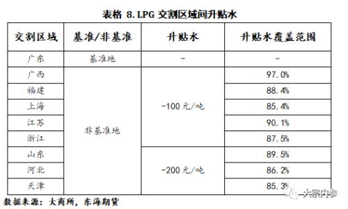 LPG现货基本面及期货合约简介