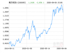 南方基金202005最新解析（精选A基金最新净值跌幅达2.85%）