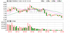 烽火电子股票最新消息（烽火电子股东户数下降6.10%）